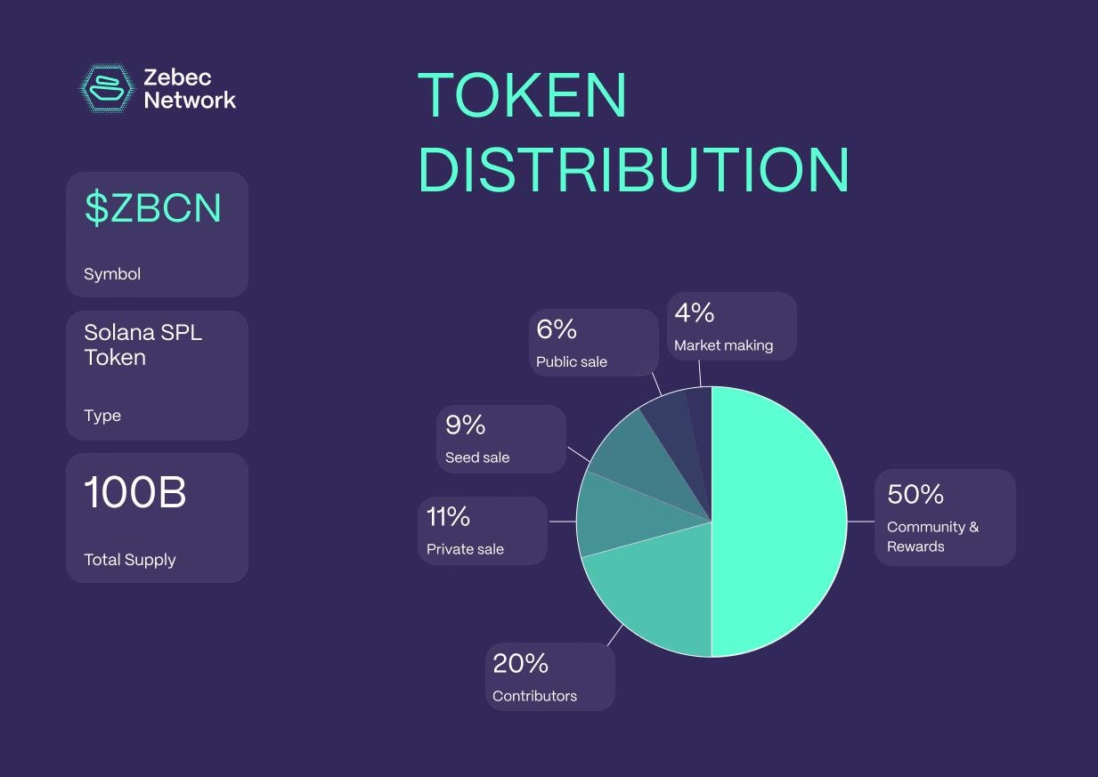 Zebec Network (ZBCN) Price Prediction 2025: What to Expect
